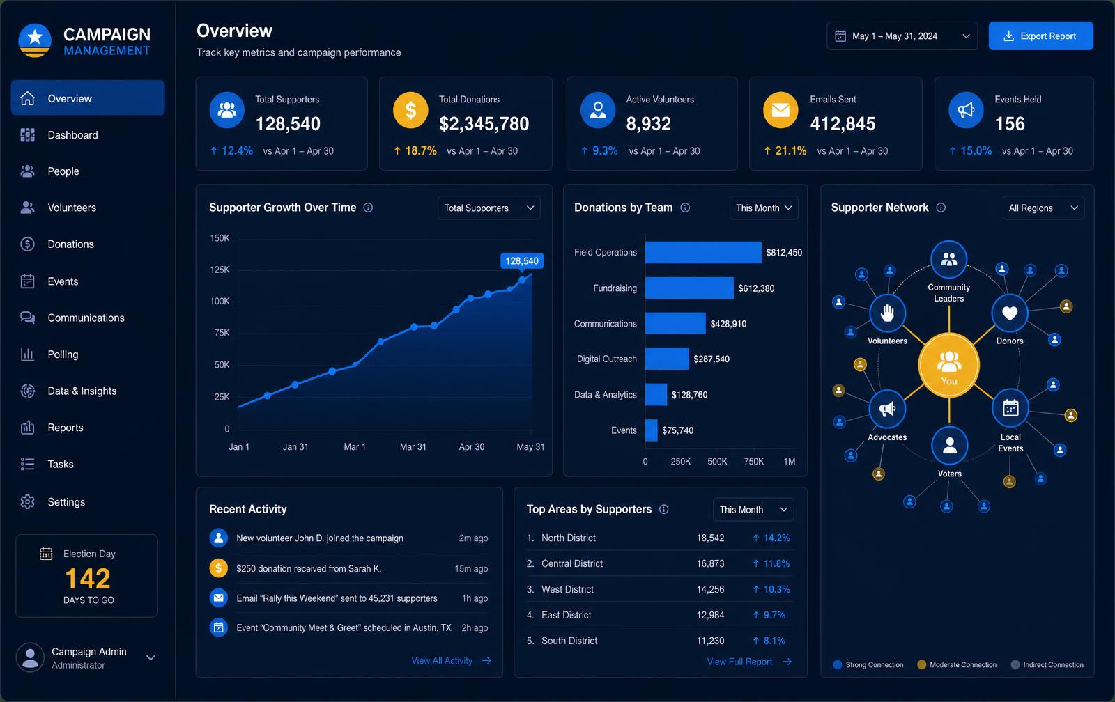 Painel do WPOLIS no computador com indicadores, gráficos de crescimento e rede de conexões